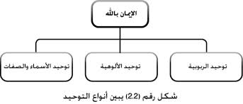 التوحيد و اقسامه – tawheed24